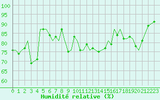 Courbe de l'humidit relative pour Guernesey (UK)