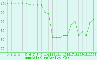 Courbe de l'humidit relative pour Le Havre - Octeville (76)