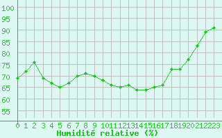 Courbe de l'humidit relative pour Inverbervie