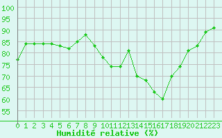 Courbe de l'humidit relative pour Besanon (25)