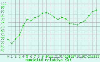 Courbe de l'humidit relative pour Breuillet (17)