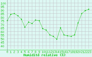 Courbe de l'humidit relative pour Berson (33)