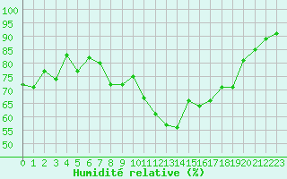 Courbe de l'humidit relative pour Tudela