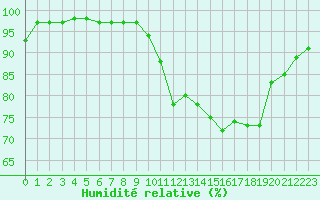Courbe de l'humidit relative pour Chatelus-Malvaleix (23)
