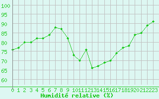 Courbe de l'humidit relative pour Neuchatel (Sw)