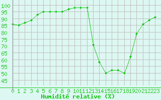 Courbe de l'humidit relative pour Montauban (82)