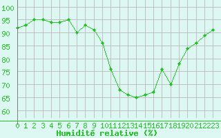 Courbe de l'humidit relative pour Le Luc (83)