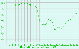 Courbe de l'humidit relative pour Vannes-Sn (56)