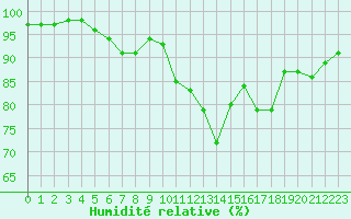 Courbe de l'humidit relative pour Abbeville (80)