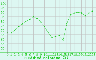 Courbe de l'humidit relative pour Vendme (41)