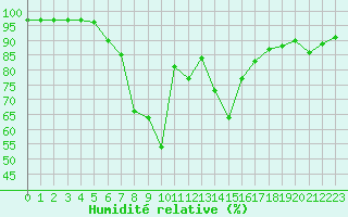 Courbe de l'humidit relative pour Klodzko