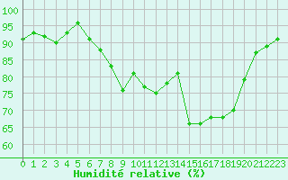 Courbe de l'humidit relative pour St.Poelten Landhaus