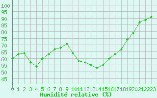 Courbe de l'humidit relative pour Selonnet (04)