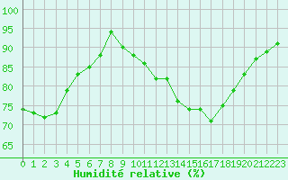 Courbe de l'humidit relative pour Grenoble/St-Etienne-St-Geoirs (38)