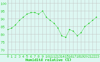 Courbe de l'humidit relative pour Deauville (14)