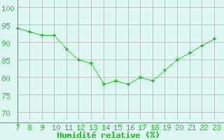 Courbe de l'humidit relative pour Doissat (24)