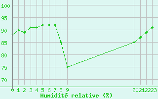 Courbe de l'humidit relative pour Sanary-sur-Mer (83)