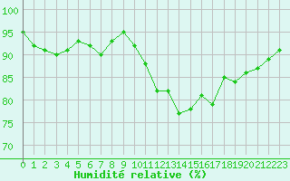 Courbe de l'humidit relative pour Nort-sur-Erdre (44)