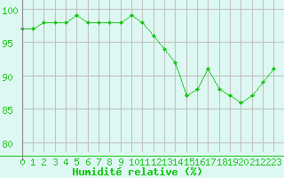 Courbe de l'humidit relative pour Corny-sur-Moselle (57)