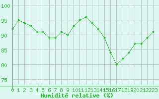 Courbe de l'humidit relative pour Pordic (22)