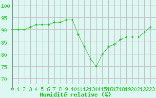 Courbe de l'humidit relative pour Lagny-sur-Marne (77)