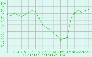 Courbe de l'humidit relative pour Saint-Haon (43)
