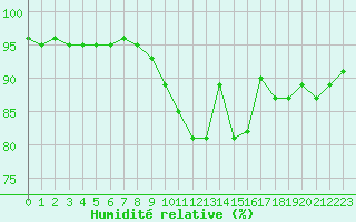 Courbe de l'humidit relative pour Epinal (88)