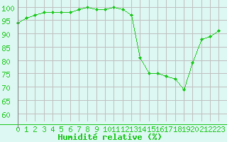 Courbe de l'humidit relative pour Saint-Quentin (02)