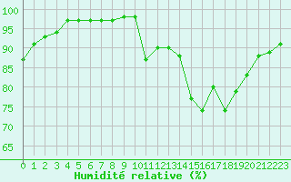 Courbe de l'humidit relative pour Limoges (87)