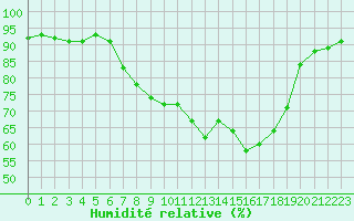 Courbe de l'humidit relative pour West Freugh