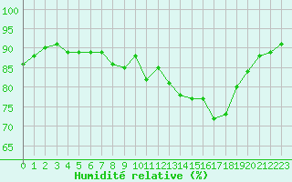 Courbe de l'humidit relative pour Courcelles (Be)
