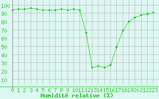 Courbe de l'humidit relative pour Chamonix-Mont-Blanc (74)