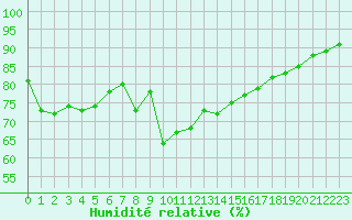 Courbe de l'humidit relative pour Ouessant (29)