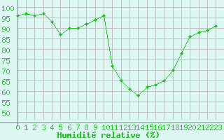 Courbe de l'humidit relative pour Caen (14)