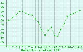 Courbe de l'humidit relative pour Cabestany (66)