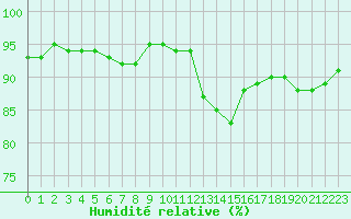 Courbe de l'humidit relative pour Gignac (34)