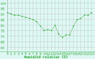 Courbe de l'humidit relative pour Rantasalmi Rukkasluoto