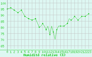 Courbe de l'humidit relative pour Leeming