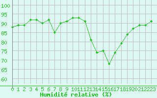 Courbe de l'humidit relative pour Cap Gris-Nez (62)