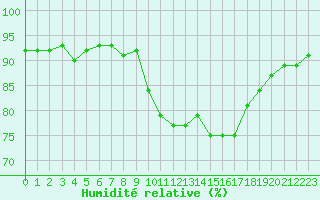 Courbe de l'humidit relative pour Renwez (08)