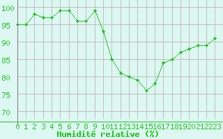 Courbe de l'humidit relative pour Xonrupt-Longemer (88)