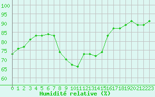 Courbe de l'humidit relative pour Olsztyn