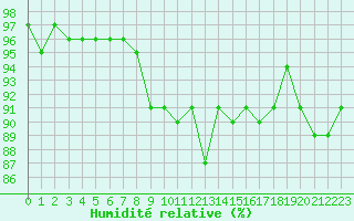 Courbe de l'humidit relative pour Suwalki