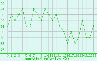 Courbe de l'humidit relative pour Treize-Vents (85)