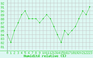 Courbe de l'humidit relative pour Saint-Romain-de-Colbosc (76)