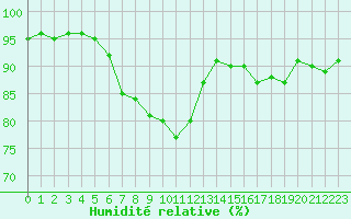 Courbe de l'humidit relative pour Cap Gris-Nez (62)