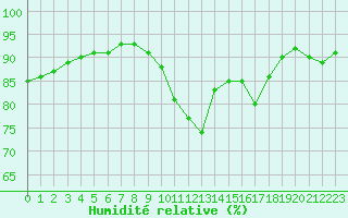 Courbe de l'humidit relative pour Abbeville (80)