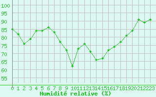 Courbe de l'humidit relative pour Aberporth