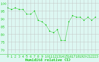 Courbe de l'humidit relative pour Bealach Na Ba No2