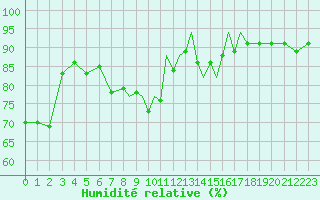 Courbe de l'humidit relative pour Gibraltar (UK)